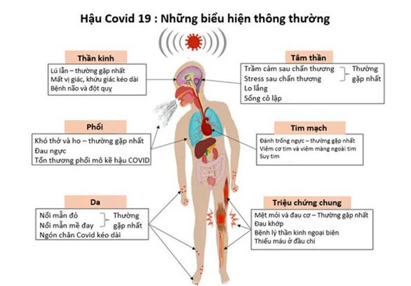 Tình trạng hậu COVID-19, biểu hiện và một số cách điều trị