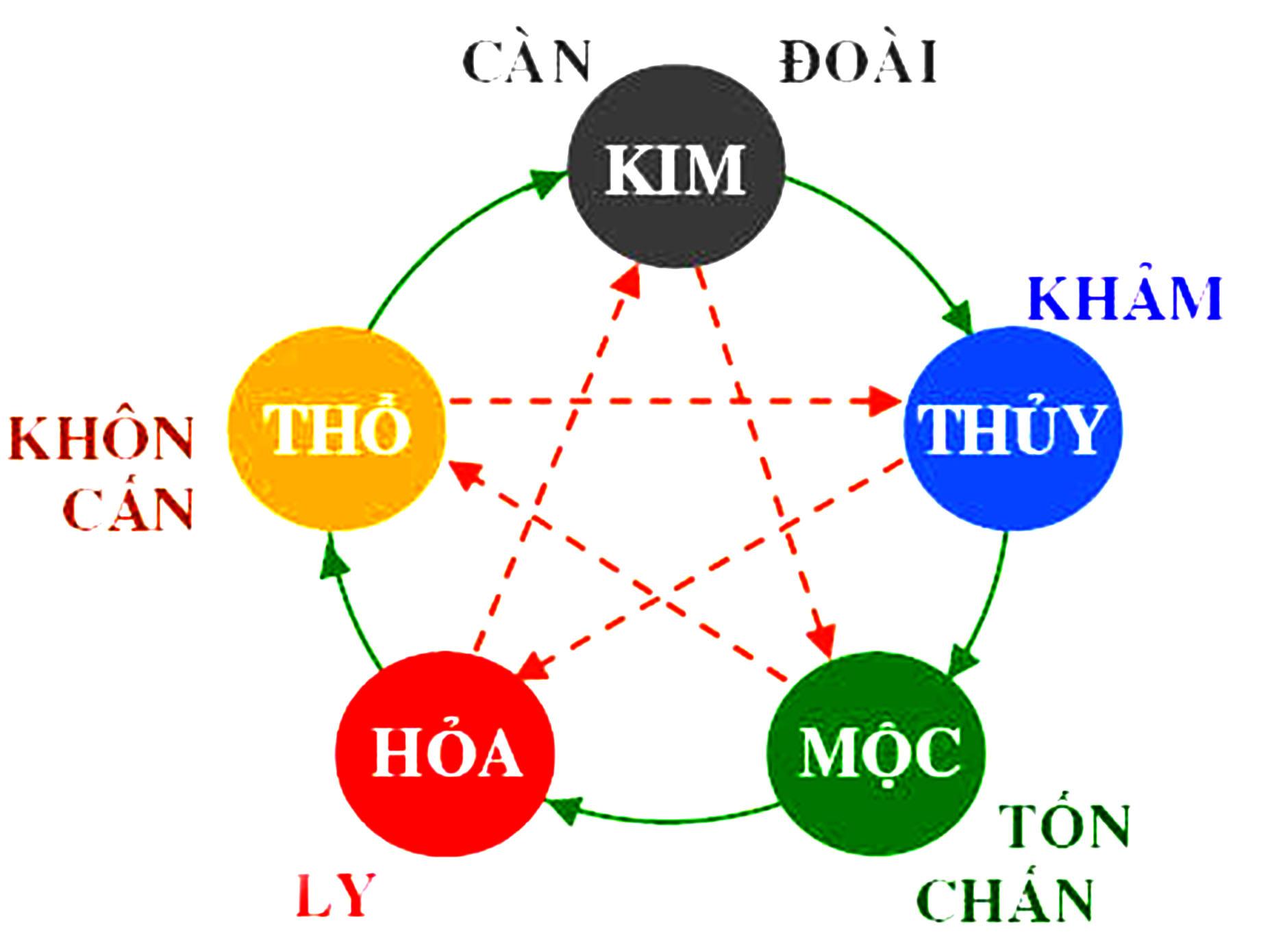 Mệnh thủy nào mạnh nhất không sợ khi gặp Thổ