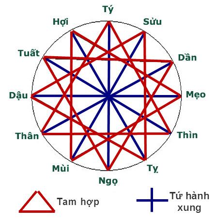 Tuổi Dần Kết Hợp Với Tuổi Nào Trong Kinh Doanh, Hôn Nhân?