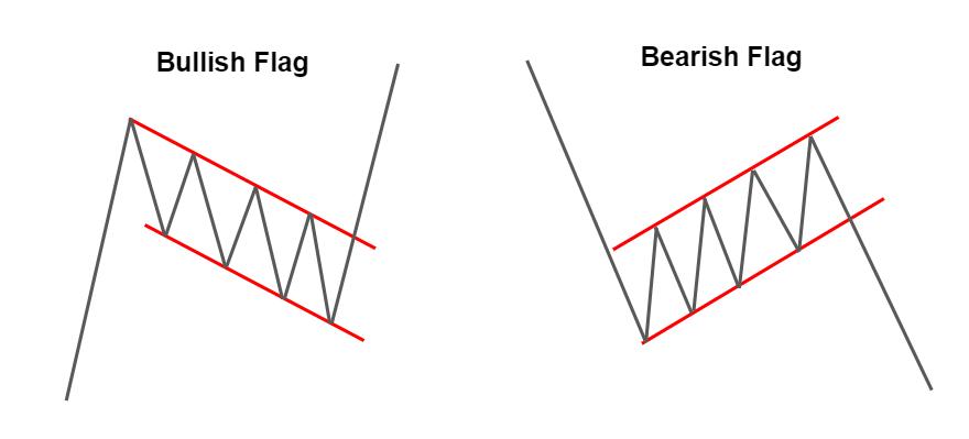 Mô hình lá cờ (Flag) là gì? Cách giao dịch với mô hình lá cờ hiệu quả