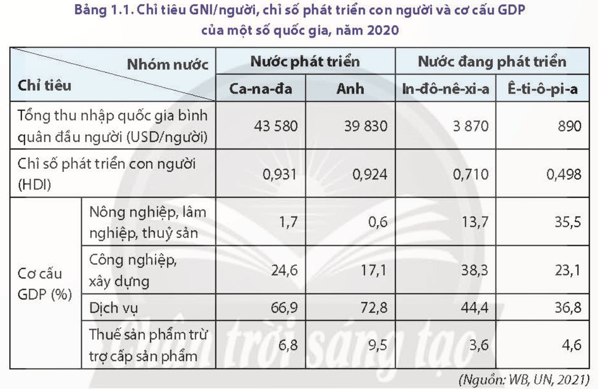 Lý thuyết Địa lí 11 Bài 1 (Chân trời sáng tạo 2024): Sự khác biệt về trình độ phát triển kinh tế - xã hội của các nhóm nước