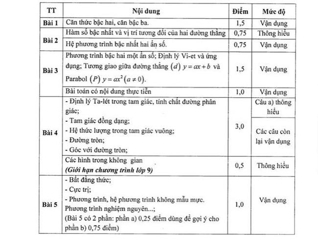 Kinh nghiệm ôn thi vào 10 môn toán giúp đạt điểm cao