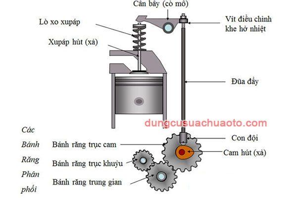 Sơ đồ cấu tạo của động cơ