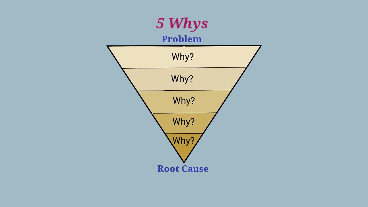 Phương pháp 5 why xác định nguyên nhân gốc