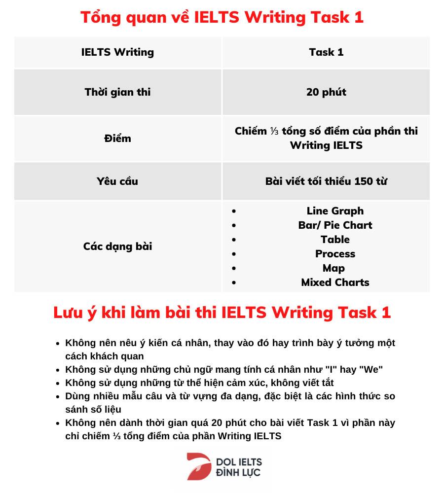 Cách viết IELTS Writing Task 1 chi tiết cho người mới bắt đầu
