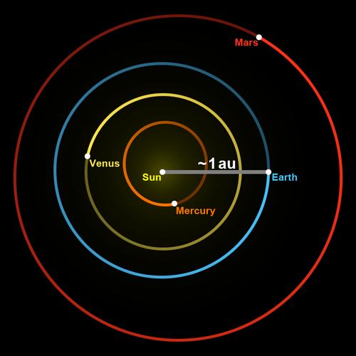 Astronomical unit