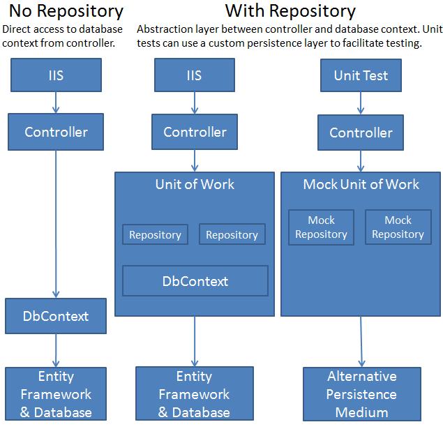 Implementing the Repository and Unit of Work Patterns in an ASP.NET MVC Application (9 of 10)